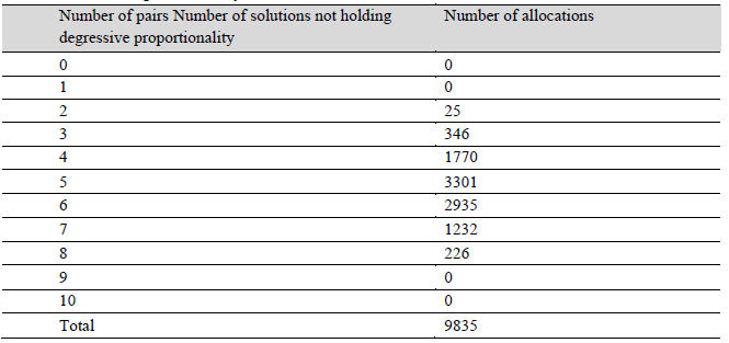 Number of solutions for the given number of pairs that do not hold degressive proportionality assuming that “nobody loses more than one” in reference 