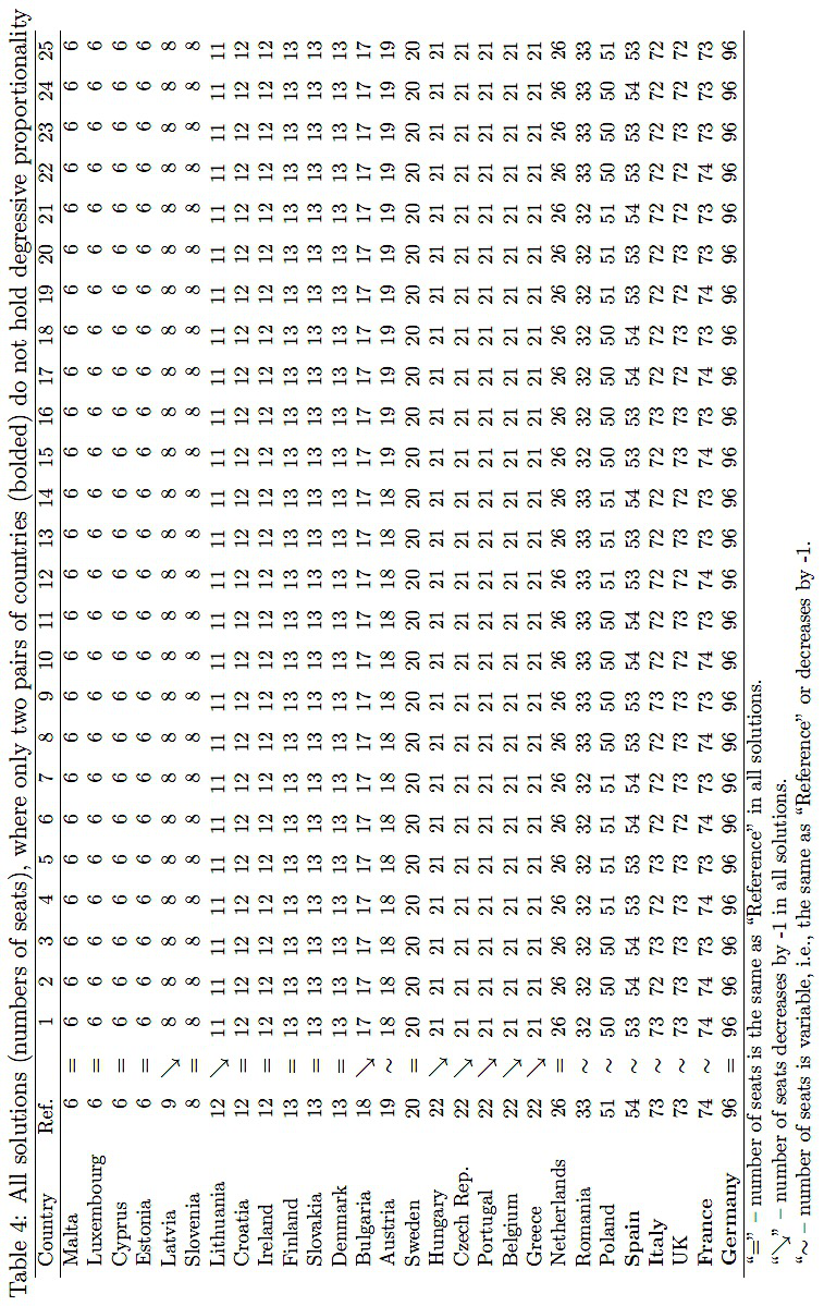 All solutions (numbers of seats), where only two pairs of countries (bolded) do not hold degressive proportionality