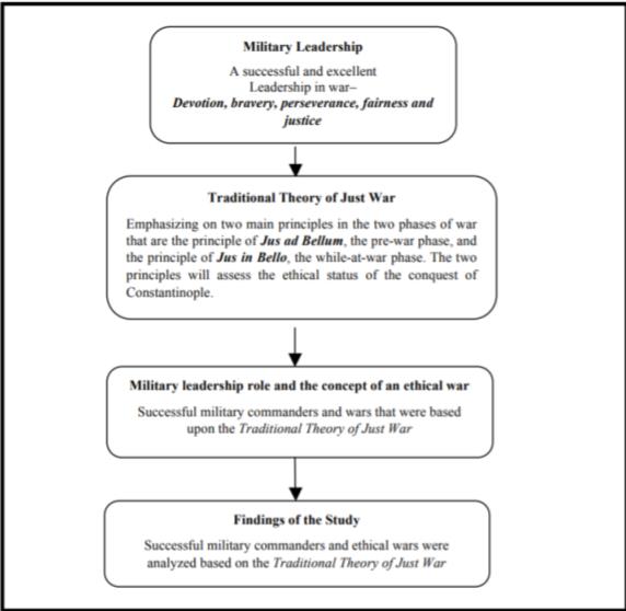 The Conceptual Framework of Military Leadership and Ethical Wars based on the Traditional Theory of Just War