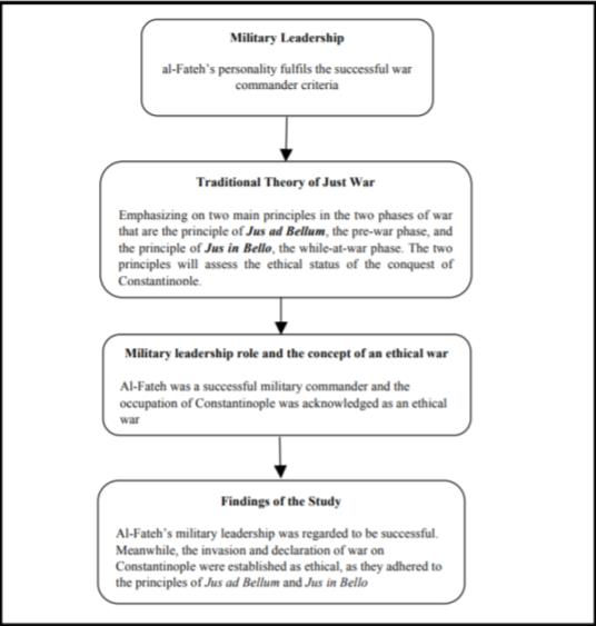The Conceptual Framework of al-Fateh’s Military Leadership based on The Traditional Theory of Just War