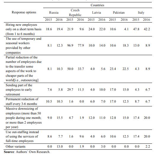  [The responses to the question: “What changes in the personnel policy of your organization have occurred over the past year?”, % of the respondents] 