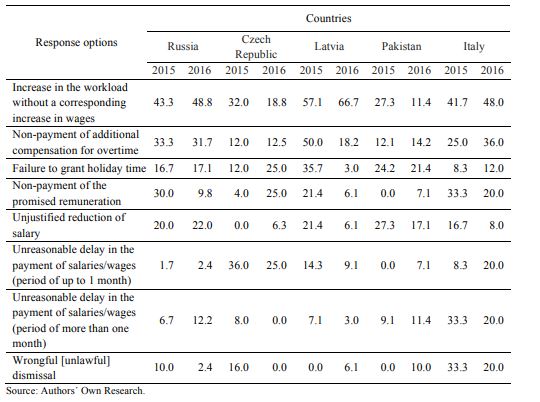  [The responses to the question: “What form of infringement of the terms of your agreement/contract with the employer have ever occurred?”, % of the respondents] 