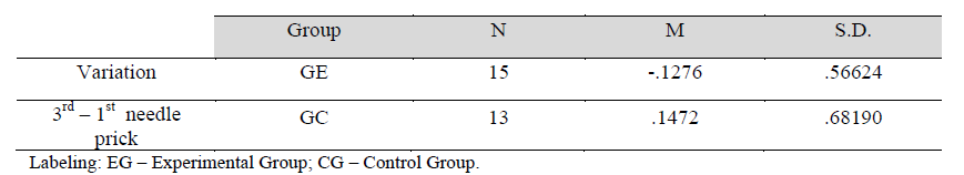 Mean and SD of standardized blood glucose variations