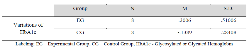 Mean and SD of standardized HbA1c variations