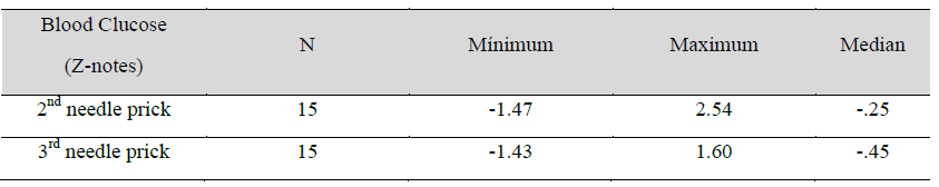 Minimum, Maximum and Median of standardized glycemias (2nd and 3rd needle prick)