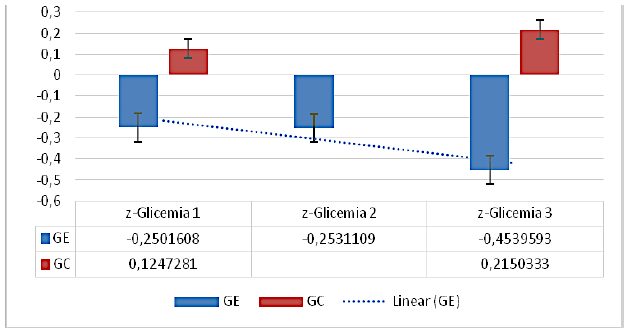 Graph of standardized blood glucose values of the two groups