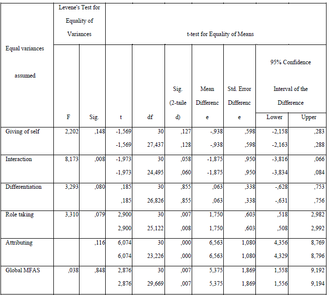 Results of MFAS scores: post-experiment stage