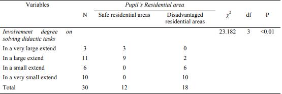 The chi-square analysis regarding the involvement degree on solving didactic tasks according to the residential area 