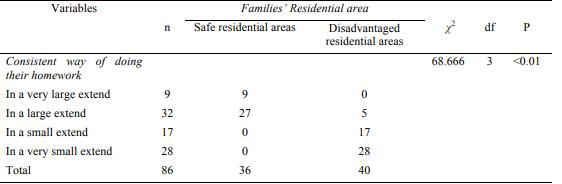 The chi-square analysis regarding the consistent way of doing homework, according to the residential areaVariables Families’ Residential area 