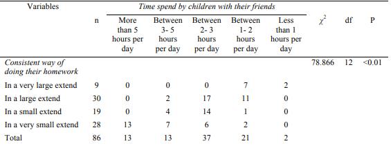 The chi-square analysis regarding the consistent way of doing homework, according to the time children spend with 