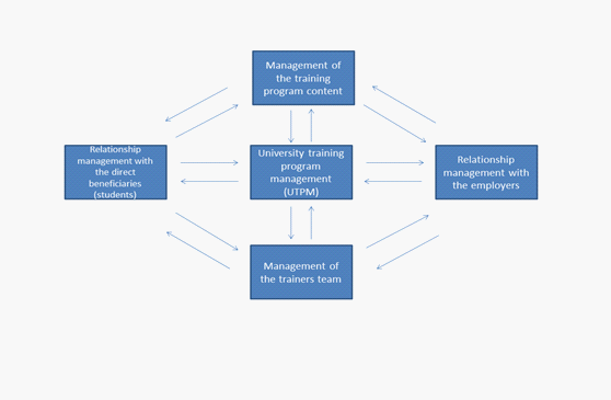 Relationships between the basic coordinates of UTPM 