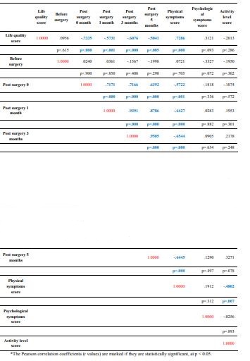 Correlation matrix for the studied variables