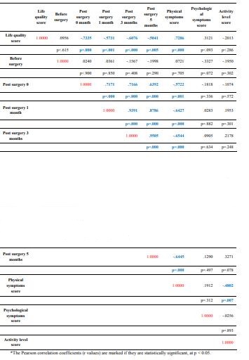 Correlation matrix for the studied variables 