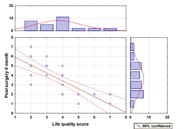 Graphical representation of the correlation between “life quality score” and “post surgery 0 month” (r = -0.7335, p<0.000)
