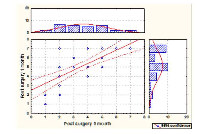 Graphical representation of the correlation between “Post surgery 0 month” and “Post surgery 1 month” 