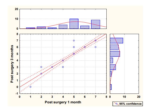 .Graphical representation of the correlation between “Post surgery 1 month” and “Post surgery 3 months”