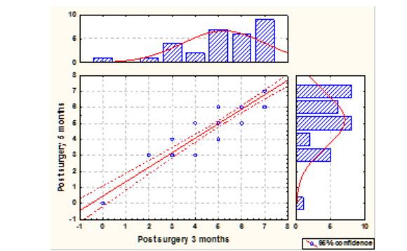 Graphical representation of the correlation between “Post surgery 3 months” and “Post surgery 6 months” 