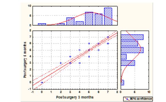 Graphical representation of the correlation between “Post surgery 3 months” and “Post surgery 6 months”
