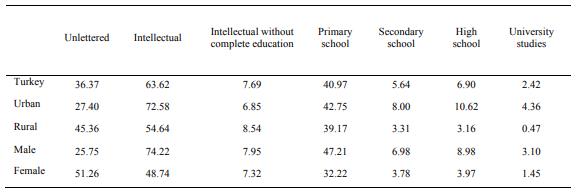 Percentage of people with disabilities in relation to level of education 