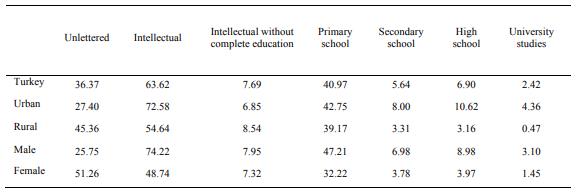 Percentage of people with disabilities in relation to level of education