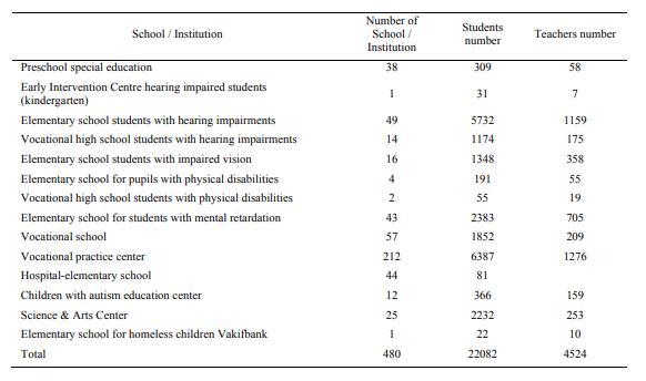 Summary of special education schools in 2004-2005 