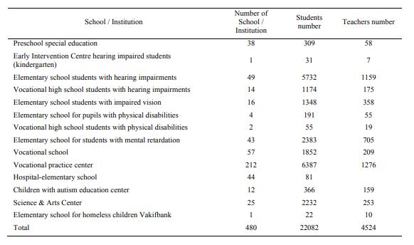 Summary of special education schools in 2004-2005