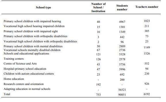 Schools and teachers for special education (MEB, 2008) 