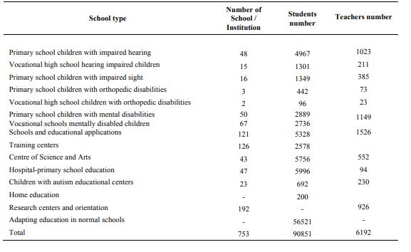 Schools and teachers for special education (MEB, 2008)