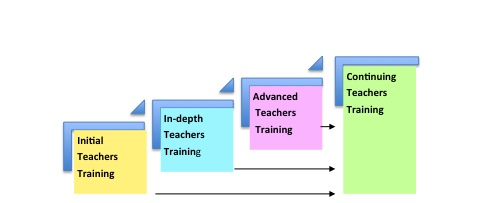 The Big Four Levels of the Romanian Teachers Training System (RTTS model)
