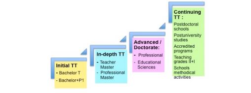 Teachers training programs offered by Romanian Teachers Training System 