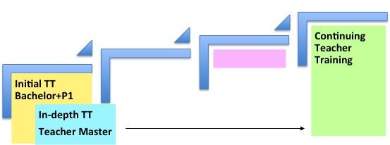 ”Initial teachers training” swallows on the ”in - depth teachers training”. 