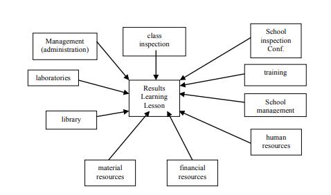 Results Learning Lesson 