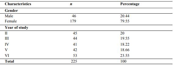 Characteristics of the study participants (N= 225) 