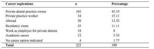 Career aspirations of the study participants (N= 225) 