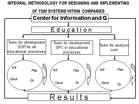 Proposal for an integral methodology for designing and implementing of TQM system within the higher educational systems 