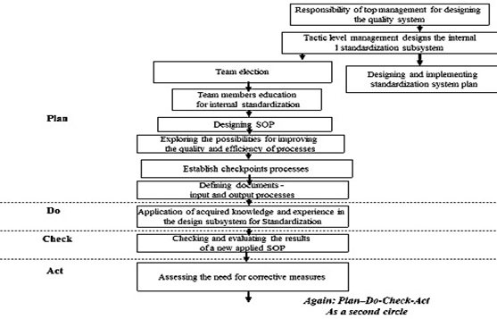 Methodology for the subsystem - internal standardization within the higher educational systems 