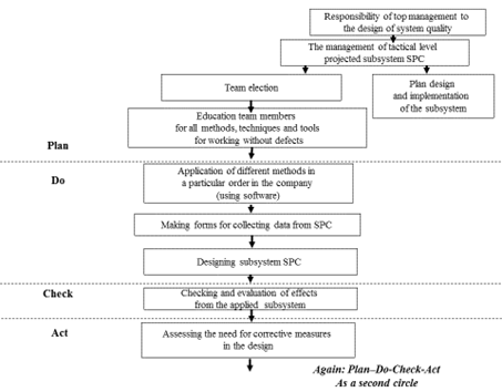 Methodology of the sub-system- statistical process control (SPC) within the higher educational systems 