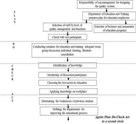 Methodology of the subsystem- education within the higher educational systems 