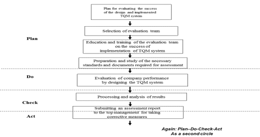 Methodology for evaluation of the outcomes from the designed and implemented TQM system 