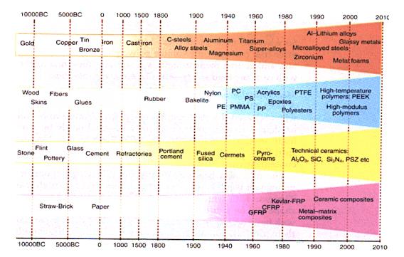 The evolution of materials in human society 