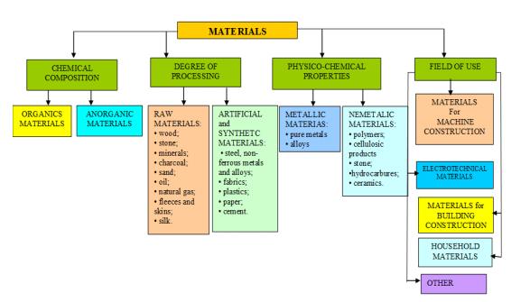 Classification criteria and characterization of materials 