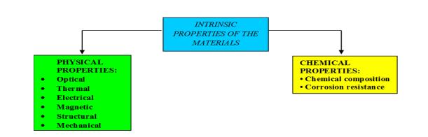 Intrinsic properties of materials 