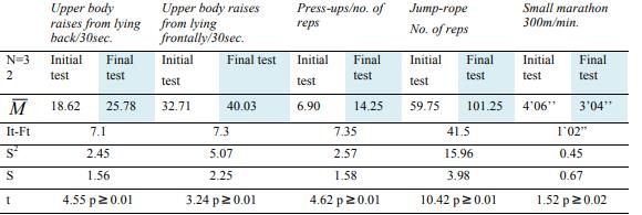 Summary of experimental test results obtained by the girls and statistically and mathematically processed values