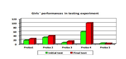 Representation of the performance achieved by girls upon the physical condition tests