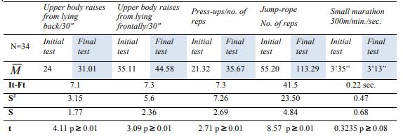 Summary of experimental test results obtained by the boys and statistically and mathematically processed values