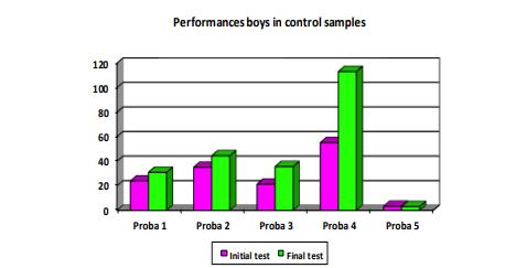 Representation of the performance achieved by boys upon the physical condition tests 