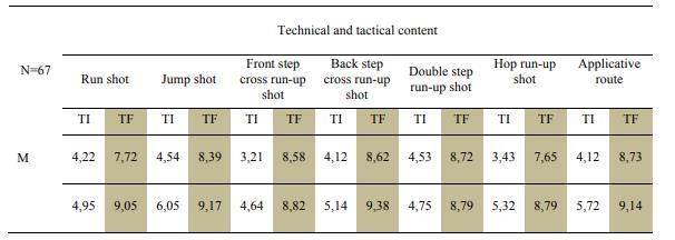 Average technical test results 