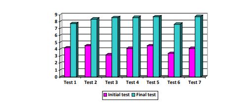 Representation of the technical test results obtained by the sample research subjects – Girls 
