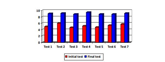 Representation of the technical test results obtained by the sample research subjects – Boys