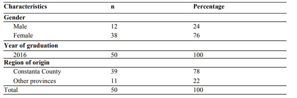 Characteristics of the study participants (N= 50)